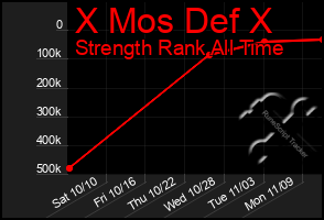 Total Graph of X Mos Def X