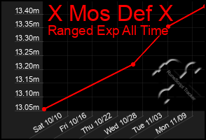 Total Graph of X Mos Def X