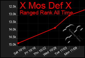 Total Graph of X Mos Def X