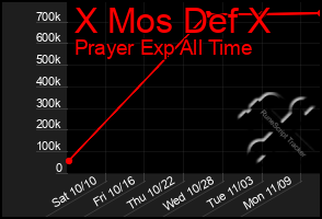 Total Graph of X Mos Def X