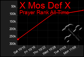 Total Graph of X Mos Def X