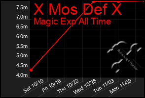 Total Graph of X Mos Def X