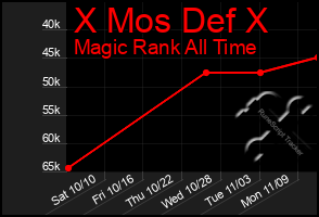 Total Graph of X Mos Def X