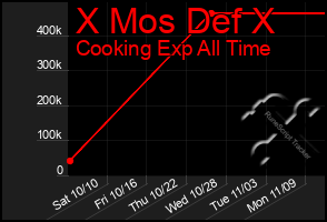 Total Graph of X Mos Def X