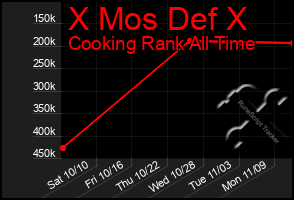 Total Graph of X Mos Def X