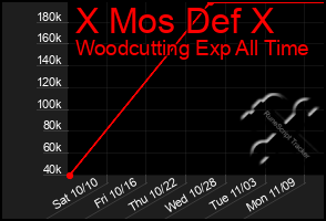 Total Graph of X Mos Def X