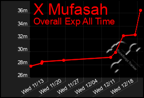 Total Graph of X Mufasah