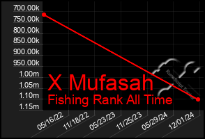 Total Graph of X Mufasah