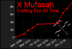 Total Graph of X Mufasah