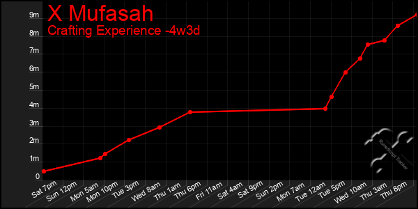 Last 31 Days Graph of X Mufasah