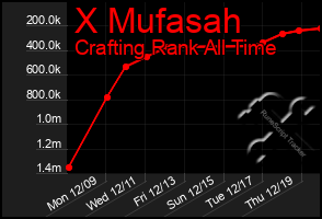 Total Graph of X Mufasah