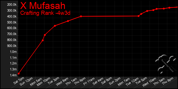 Last 31 Days Graph of X Mufasah