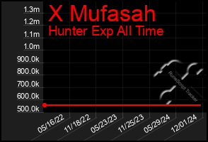 Total Graph of X Mufasah