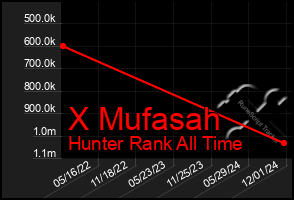 Total Graph of X Mufasah