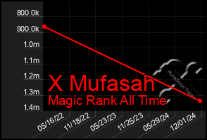 Total Graph of X Mufasah