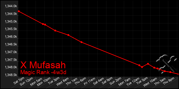 Last 31 Days Graph of X Mufasah