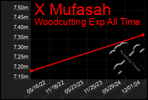 Total Graph of X Mufasah