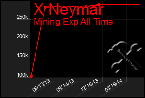 Total Graph of X Neymar