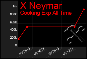 Total Graph of X Neymar