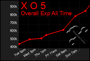 Total Graph of X O 5