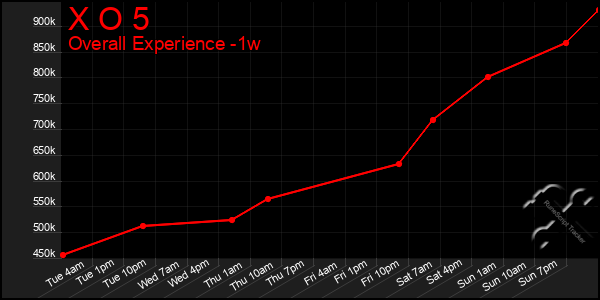 1 Week Graph of X O 5