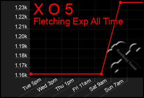 Total Graph of X O 5