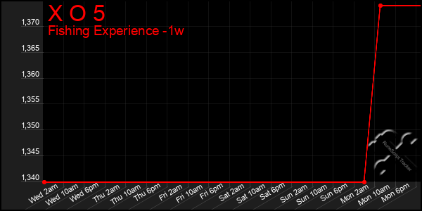 Last 7 Days Graph of X O 5