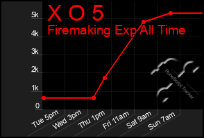 Total Graph of X O 5