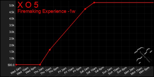 Last 7 Days Graph of X O 5