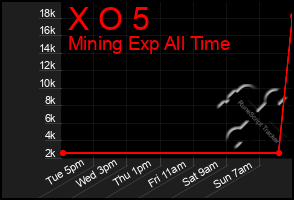 Total Graph of X O 5