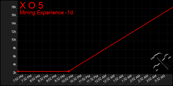 Last 24 Hours Graph of X O 5