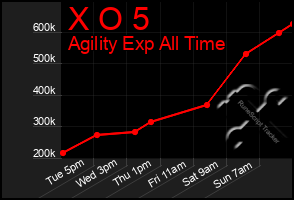 Total Graph of X O 5