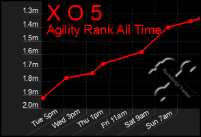 Total Graph of X O 5
