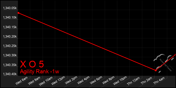 Last 7 Days Graph of X O 5