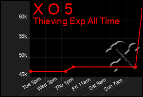 Total Graph of X O 5