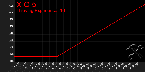 Last 24 Hours Graph of X O 5