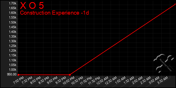 Last 24 Hours Graph of X O 5