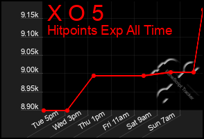 Total Graph of X O 5