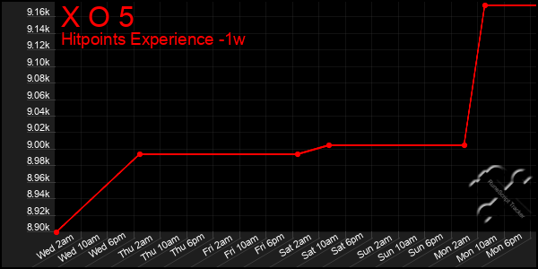 Last 7 Days Graph of X O 5