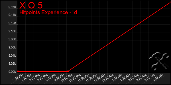 Last 24 Hours Graph of X O 5