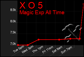 Total Graph of X O 5