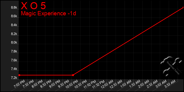 Last 24 Hours Graph of X O 5