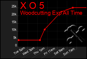 Total Graph of X O 5