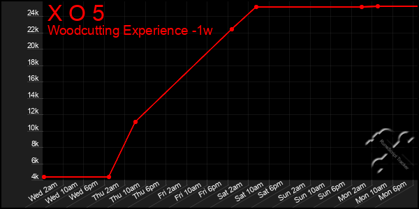 Last 7 Days Graph of X O 5