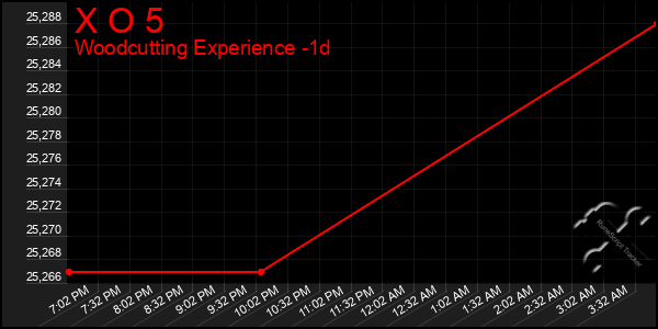 Last 24 Hours Graph of X O 5