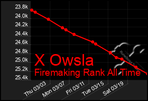 Total Graph of X Owsla