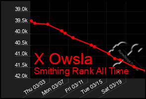 Total Graph of X Owsla