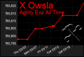 Total Graph of X Owsla