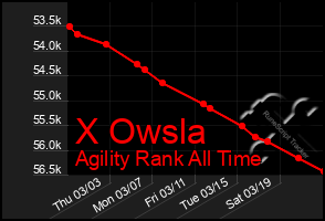 Total Graph of X Owsla