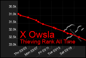 Total Graph of X Owsla